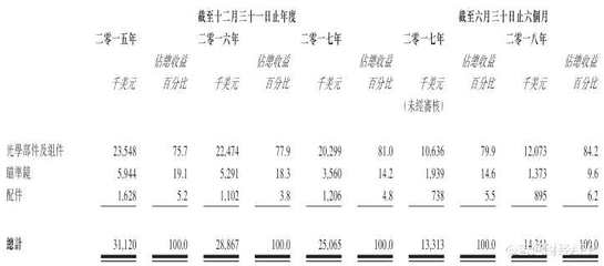 新加坡精密光仪供应商华奕科技递交招股书