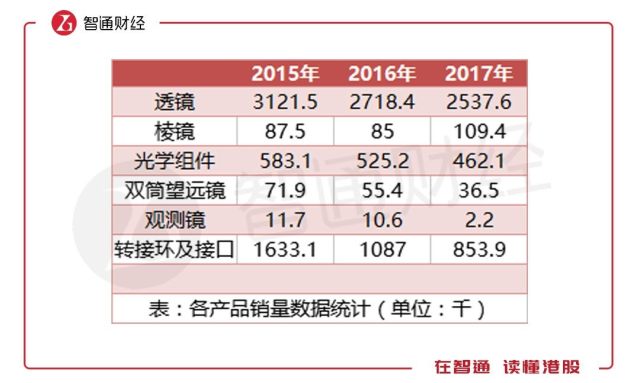 新股前瞻|十年前的舜宇光学(02382),华奕科技了解一下?